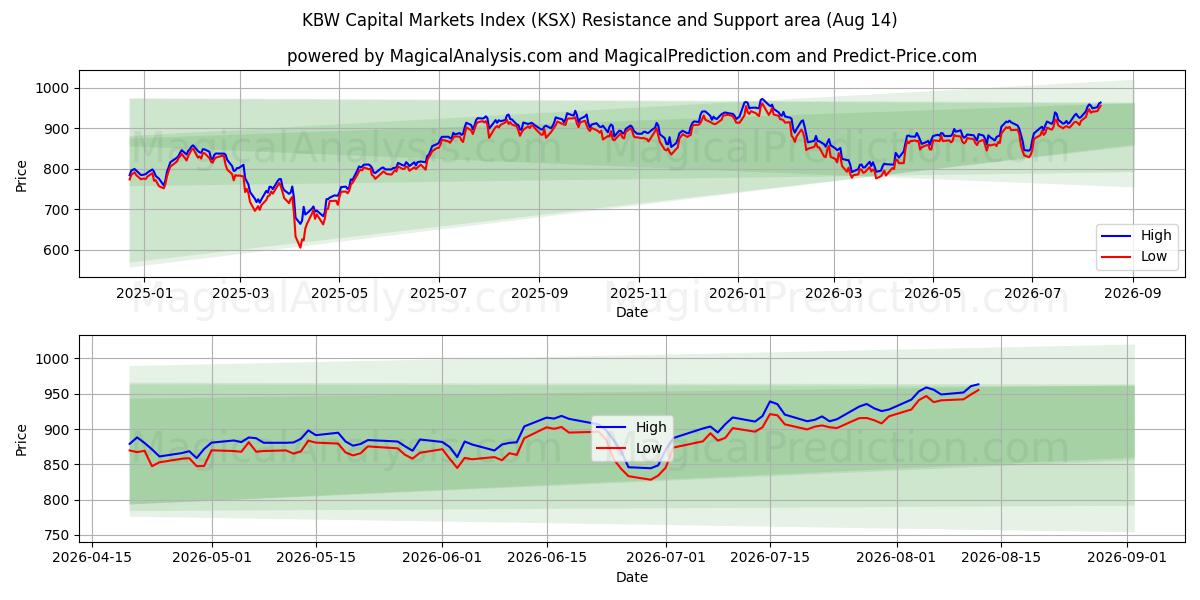  KBW-Kapitalmarktindex (KSX) Support and Resistance area (13 Aug) 
