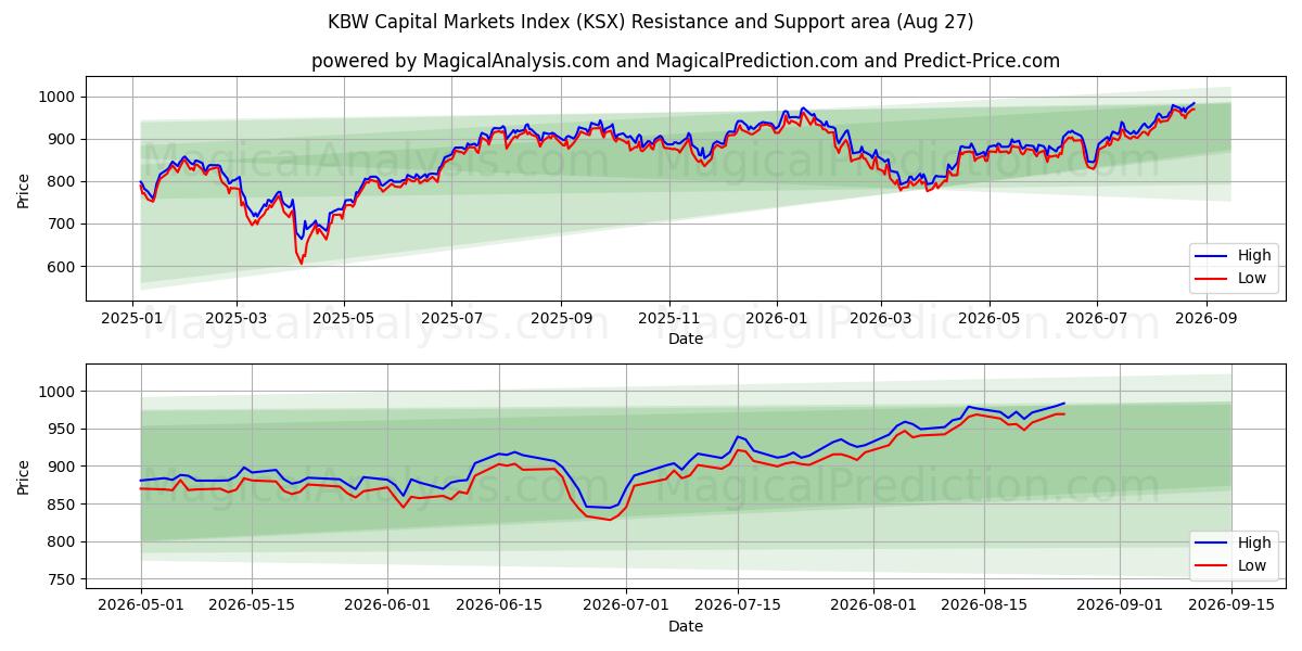  KBW Capital Markets Index (KSX) Support and Resistance area (26 Aug) 