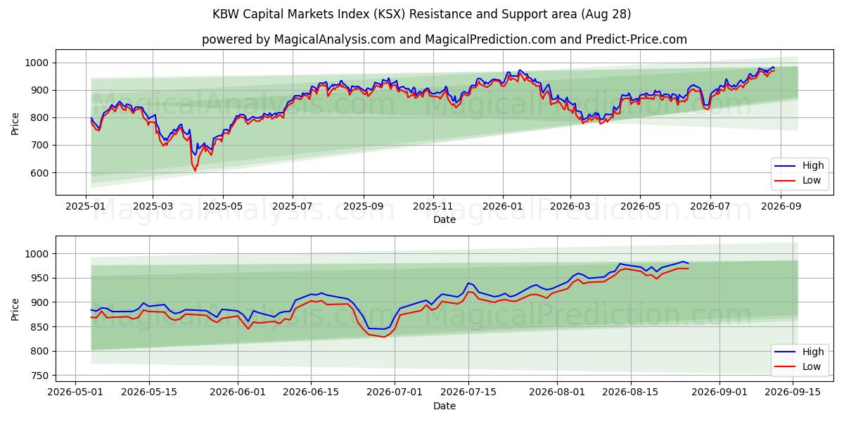  KBW Capital Markets Index (KSX) Support and Resistance area (27 Aug) 