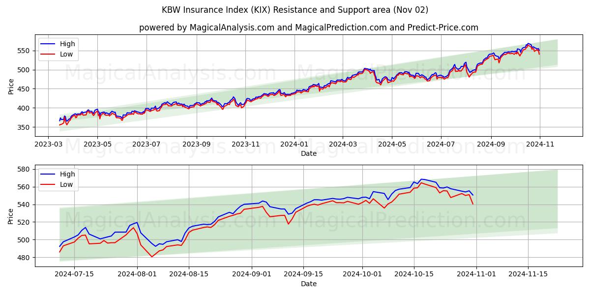  KBW Insurance Index (KIX) Support and Resistance area (02 Nov) 