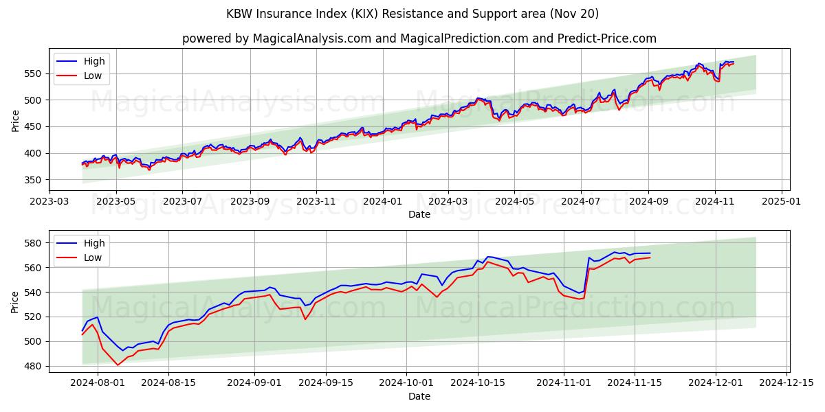  KBW Insurance Index (KIX) Support and Resistance area (20 Nov) 