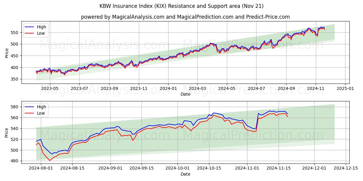  KBW保険インデックス (KIX) Support and Resistance area (21 Nov) 