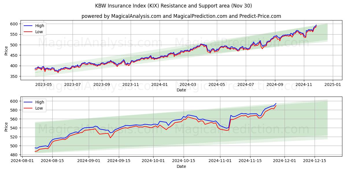  Índice de seguros KBW (KIX) Support and Resistance area (30 Nov) 