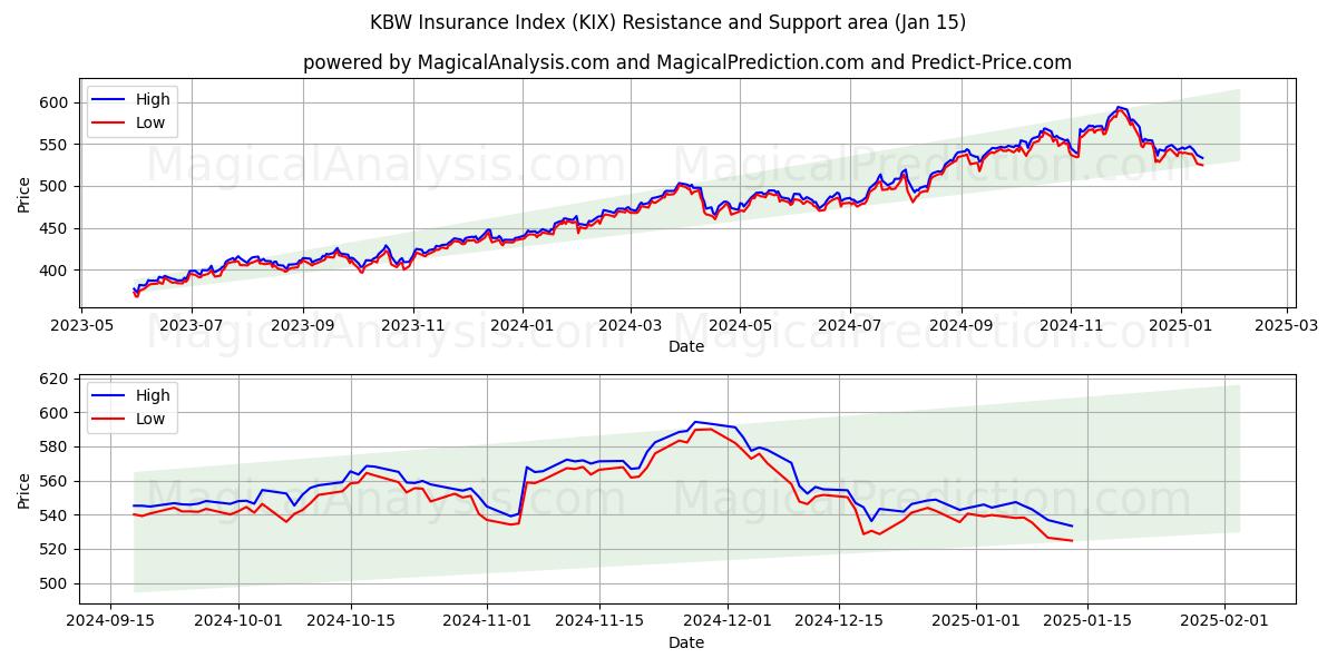  Indice d'assurance KBW (KIX) Support and Resistance area (15 Jan) 