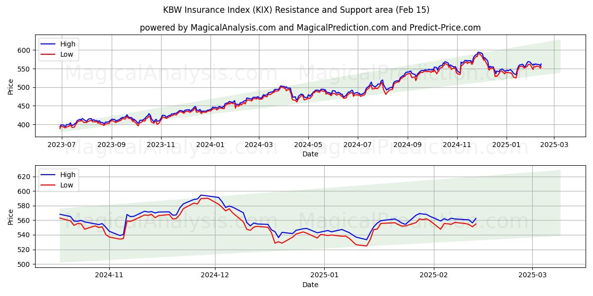  Índice de seguros KBW (KIX) Support and Resistance area (13 Feb) 