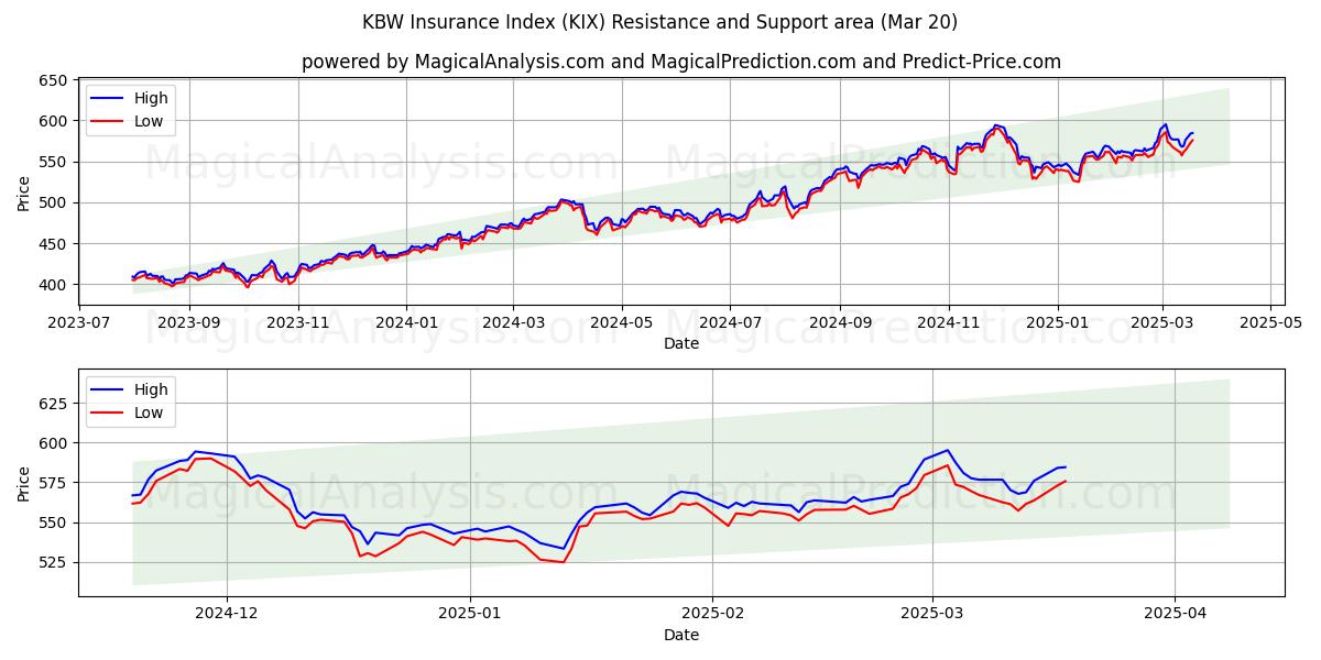  KBW 보험지수 (KIX) Support and Resistance area (20 Mar) 