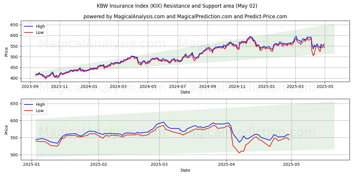  KBW försäkringsindex (KIX) Support and Resistance area (02 May) 