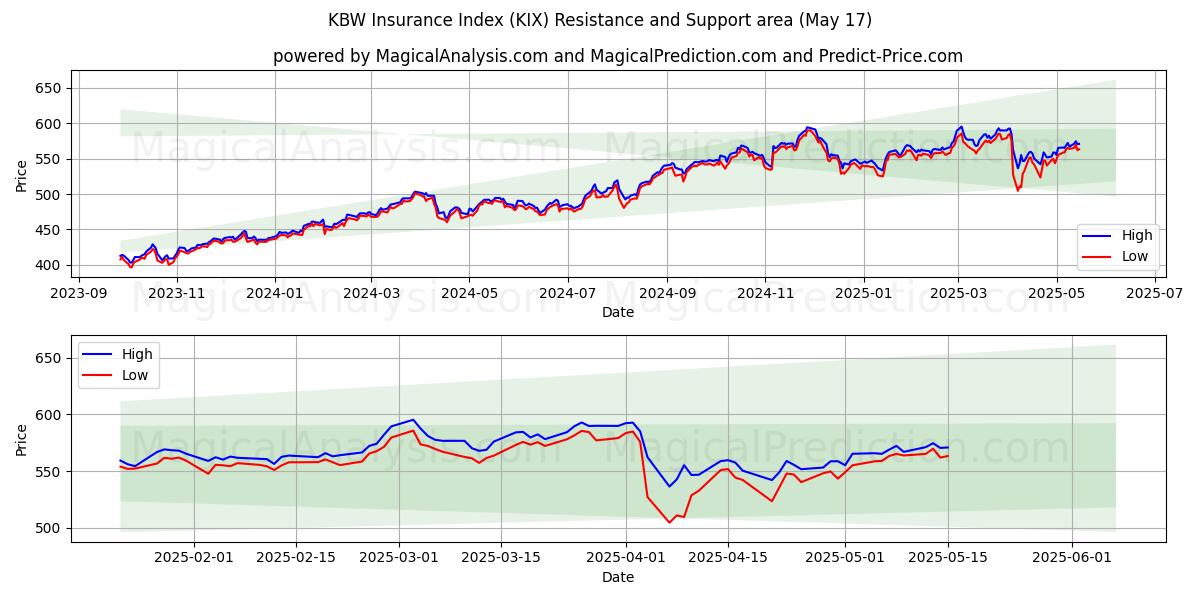  KBW保険インデックス (KIX) Support and Resistance area (17 May) 