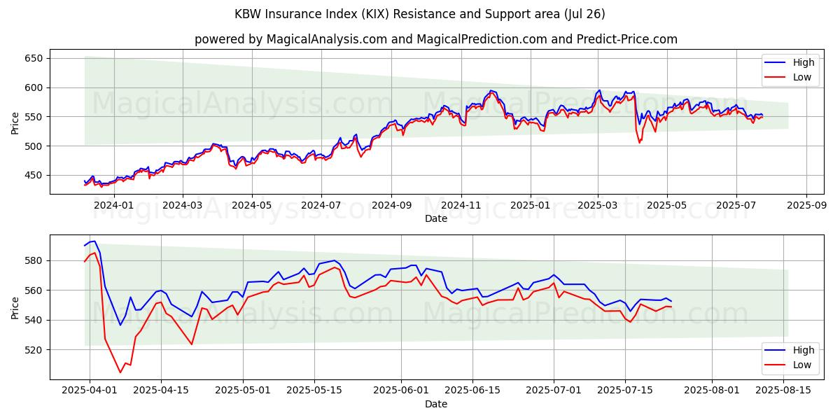  مؤشر التأمين KBW (KIX) Support and Resistance area (24 Jul) 