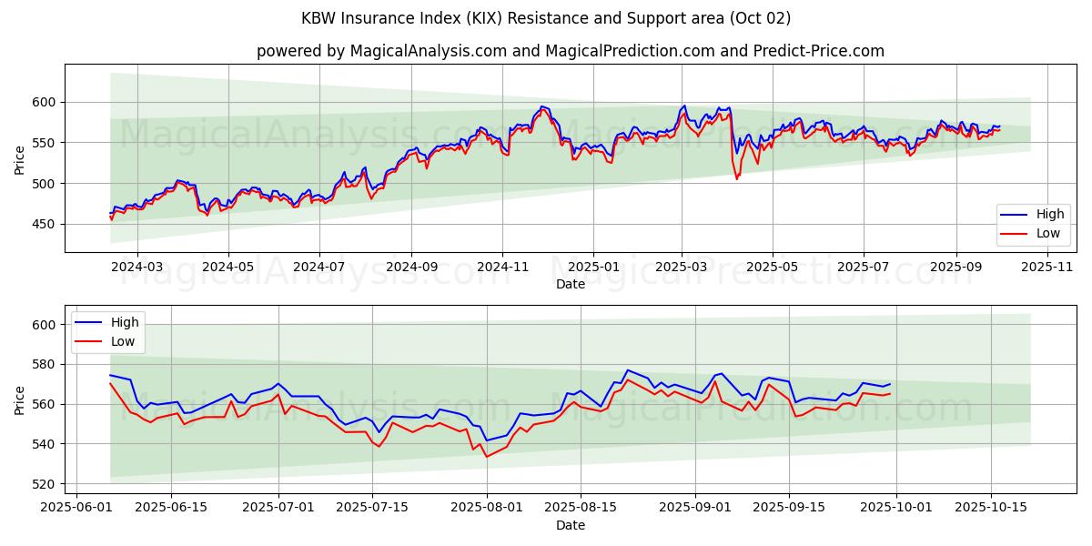 KBW Insurance Index (KIX) Support and Resistance area (30 Sep) 
