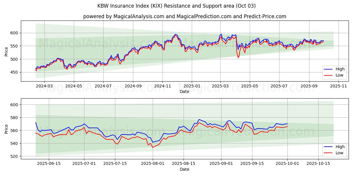  KBW Insurance Index (KIX) Support and Resistance area (01 Oct) 
