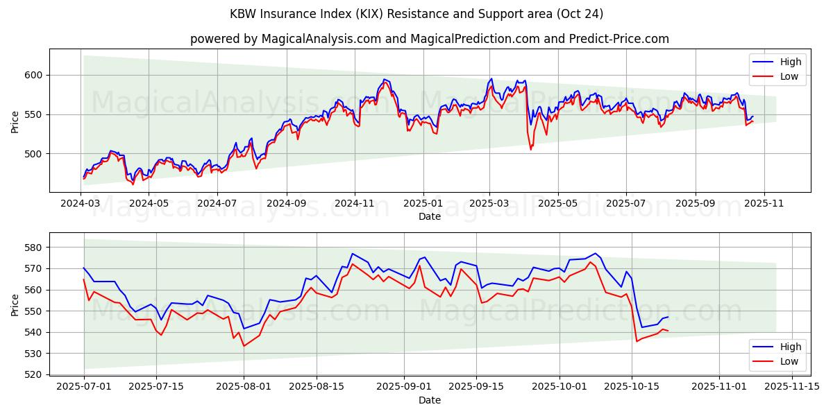 مؤشر التأمين KBW (KIX) Support and Resistance area (23 Oct)   مؤشر التأمين KBW (KIX) Support and Resistance area (23 Oct)