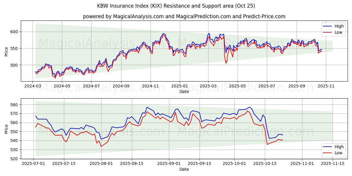KBW保険インデックス (KIX) Support and Resistance area (24 Oct)   KBW保険インデックス (KIX) Support and Resistance area (24 Oct)