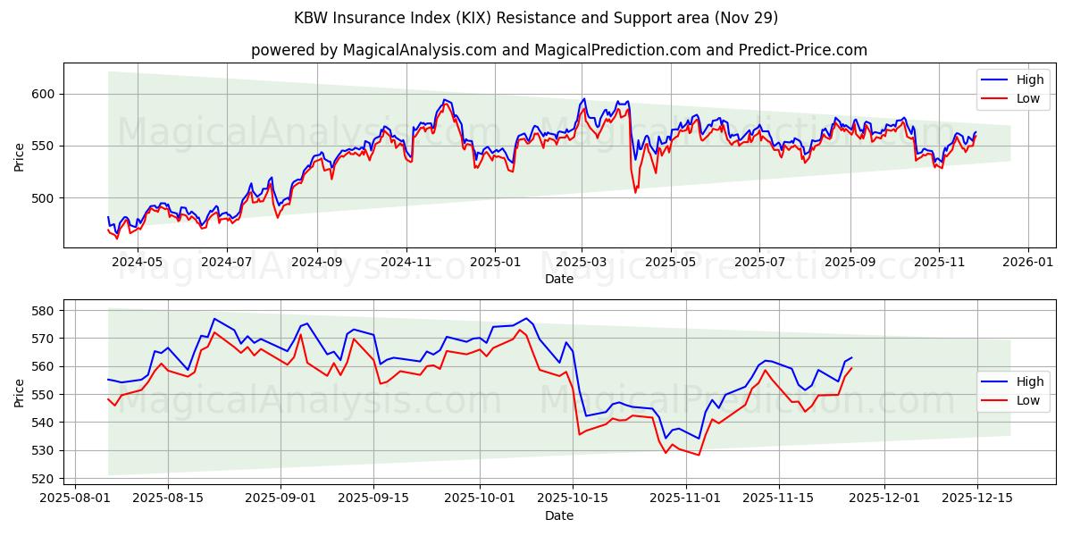  KBW Sigorta Endeksi (KIX) Support and Resistance area (28 Nov) 