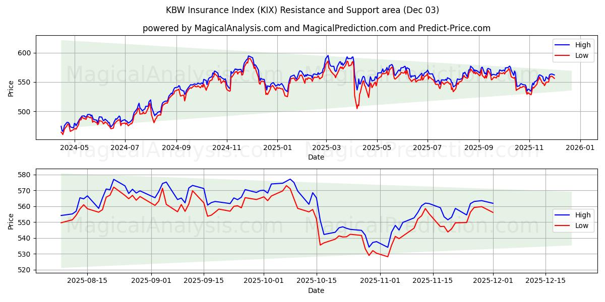  KBW Verzekeringsindex (KIX) Support and Resistance area (02 Dec) 