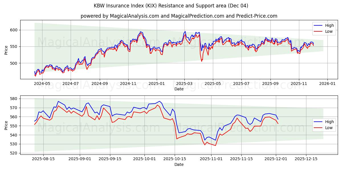  Índice de seguros KBW (KIX) Support and Resistance area (03 Dec) 