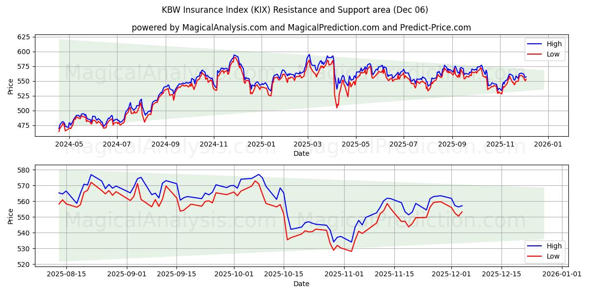  KBW保険インデックス (KIX) Support and Resistance area (04 Dec) 