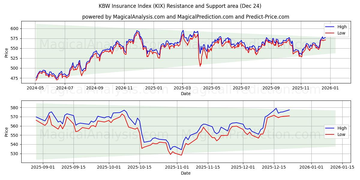  KBW Verzekeringsindex (KIX) Support and Resistance area (23 Dec) 