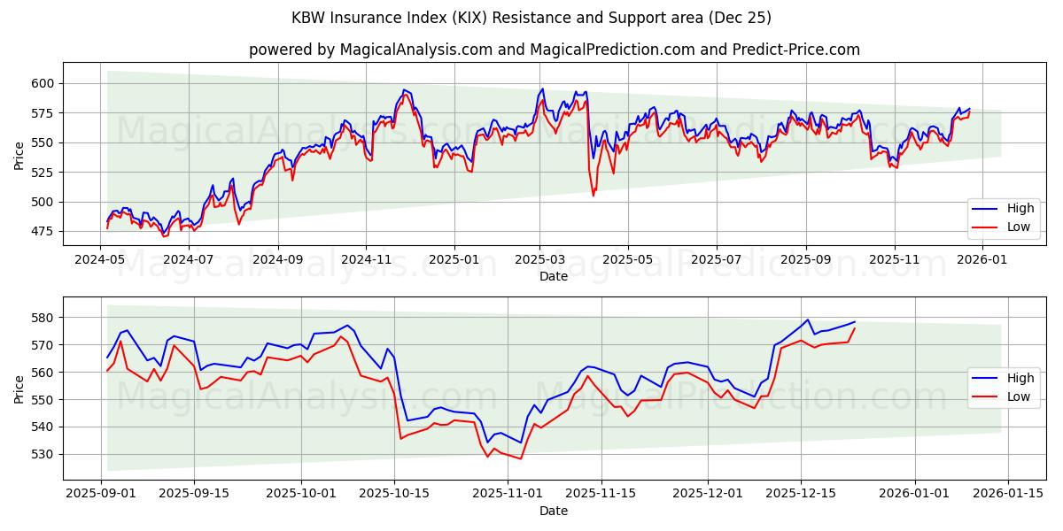  KBW保険インデックス (KIX) Support and Resistance area (24 Dec) 