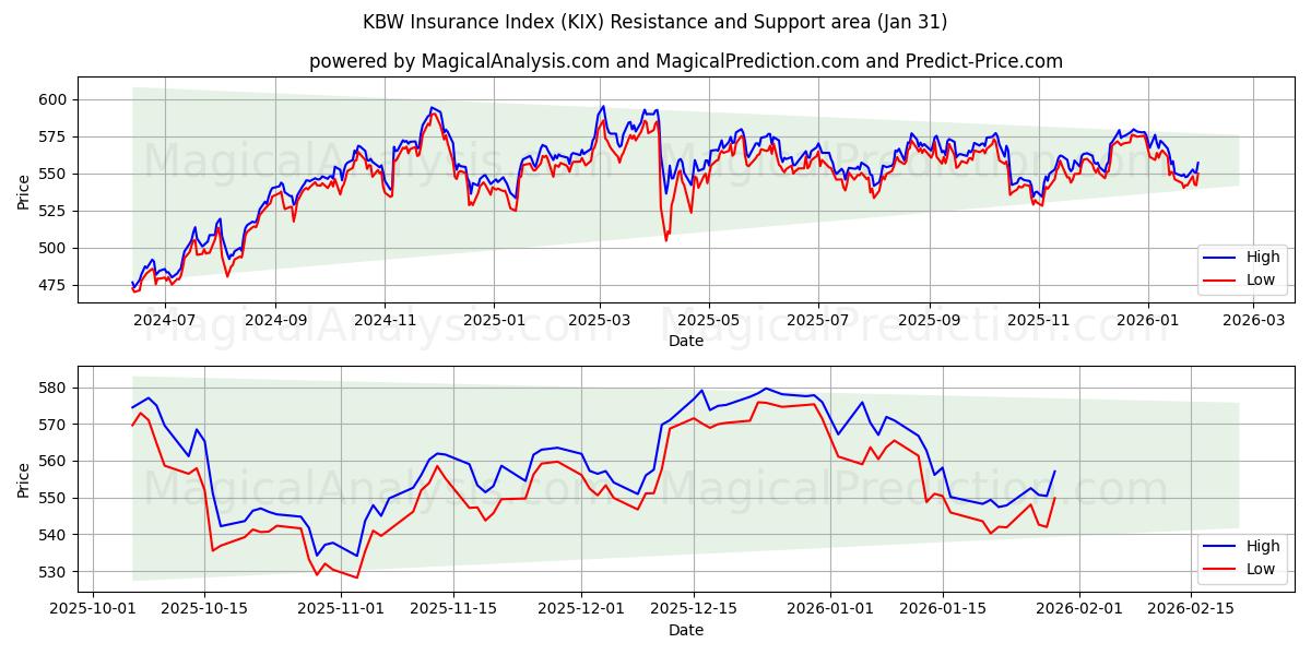  KBW Insurance Index (KIX) Support and Resistance area (30 Jan) 