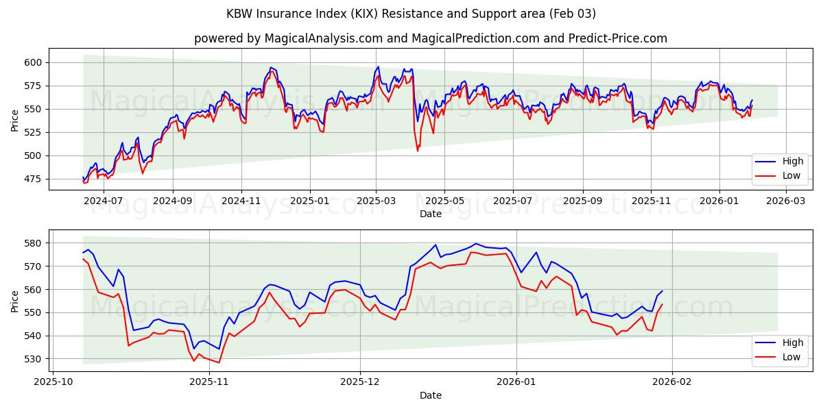  Страховой индекс KBW (KIX) Support and Resistance area (02 Feb) 