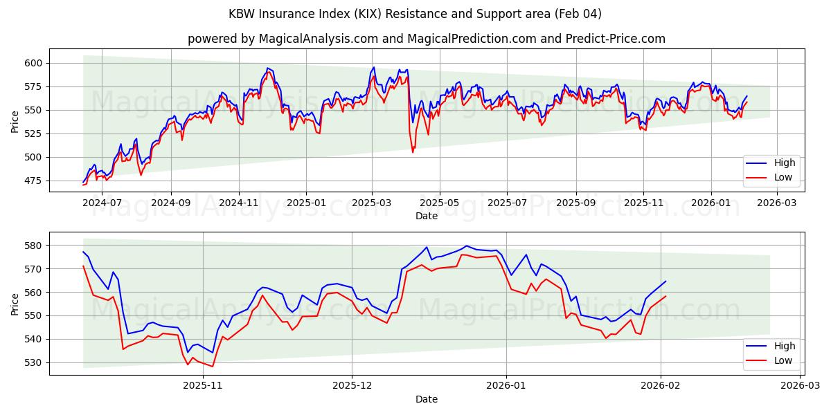  مؤشر التأمين KBW (KIX) Support and Resistance area (03 Feb) 