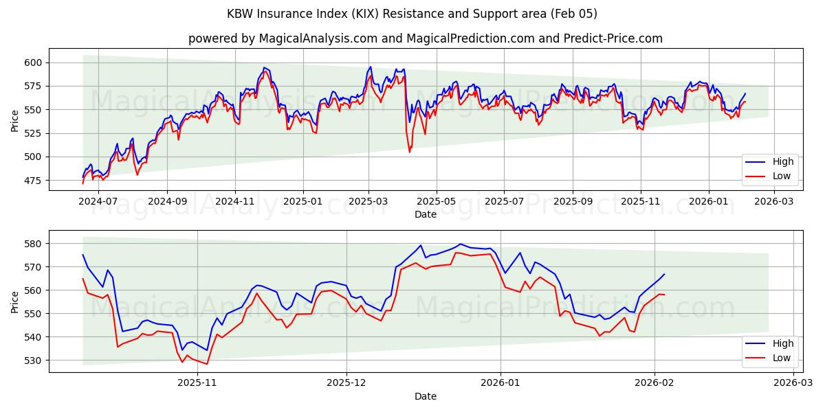  Indice assicurativo KBW (KIX) Support and Resistance area (04 Feb) 