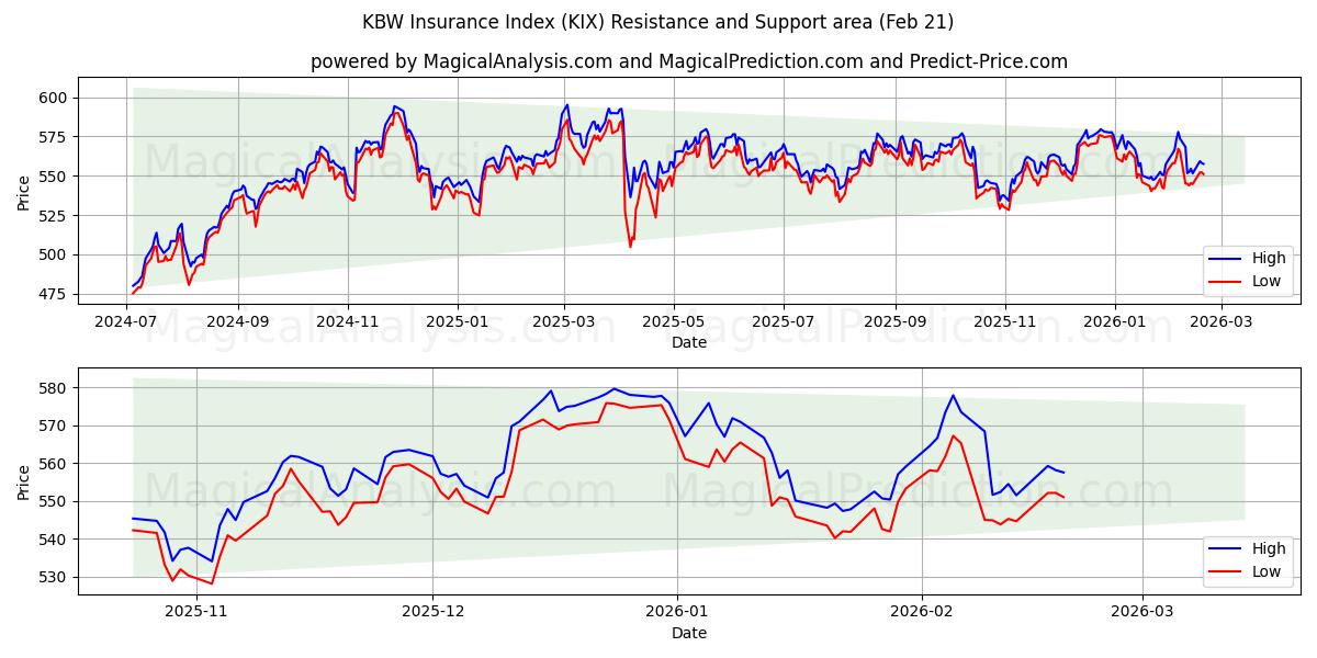  KBW Insurance Index (KIX) Support and Resistance area (20 Feb) 