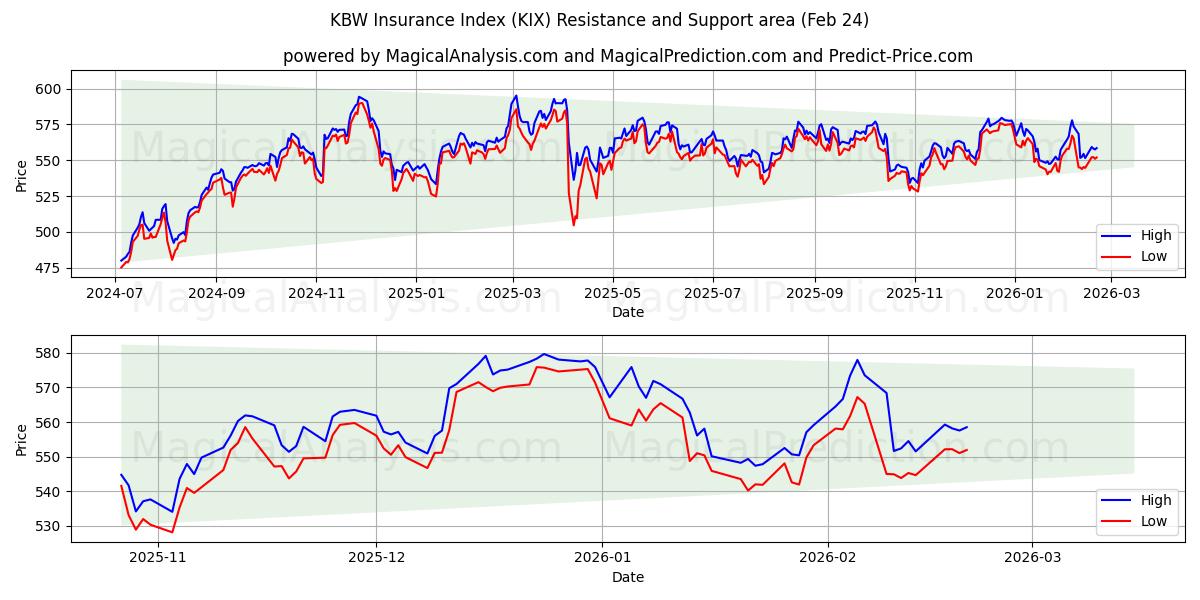  KBW forsikringsindeks (KIX) Support and Resistance area (23 Feb) 