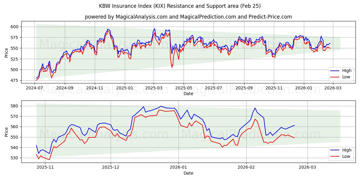 KBW 보험지수 (KIX) Support and Resistance area (24 Feb) 