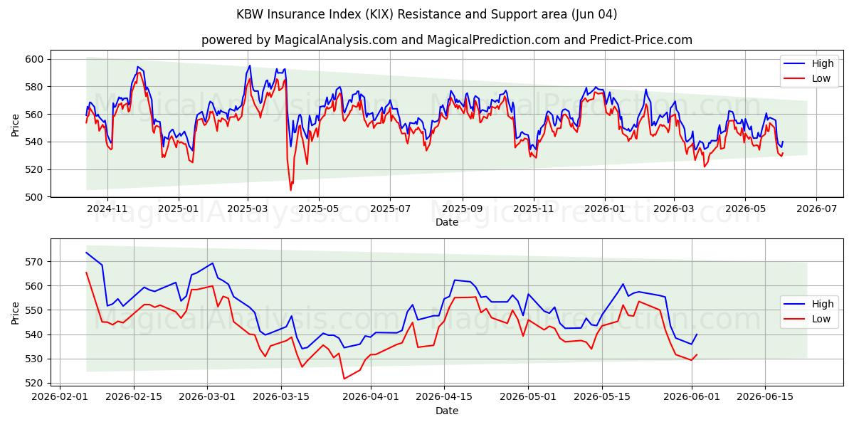  KBW Insurance Index (KIX) Support and Resistance area (02 Jun) 
