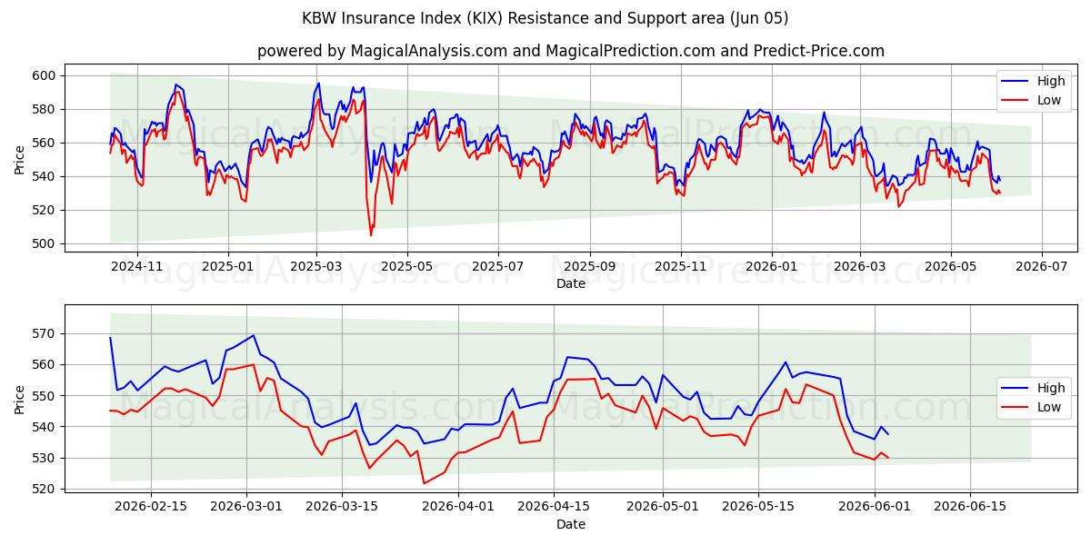  KBW 보험지수 (KIX) Support and Resistance area (04 Jun) 