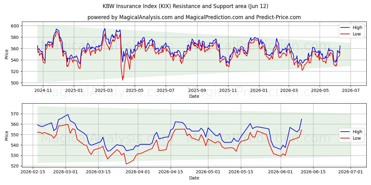  شاخص بیمه KBW (KIX) Support and Resistance area (08 Jun) 