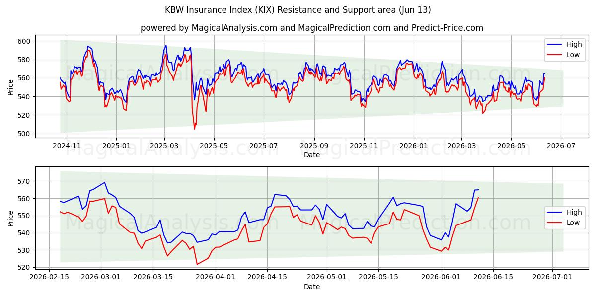  KBW-Versicherungsindex (KIX) Support and Resistance area (11 Jun) 