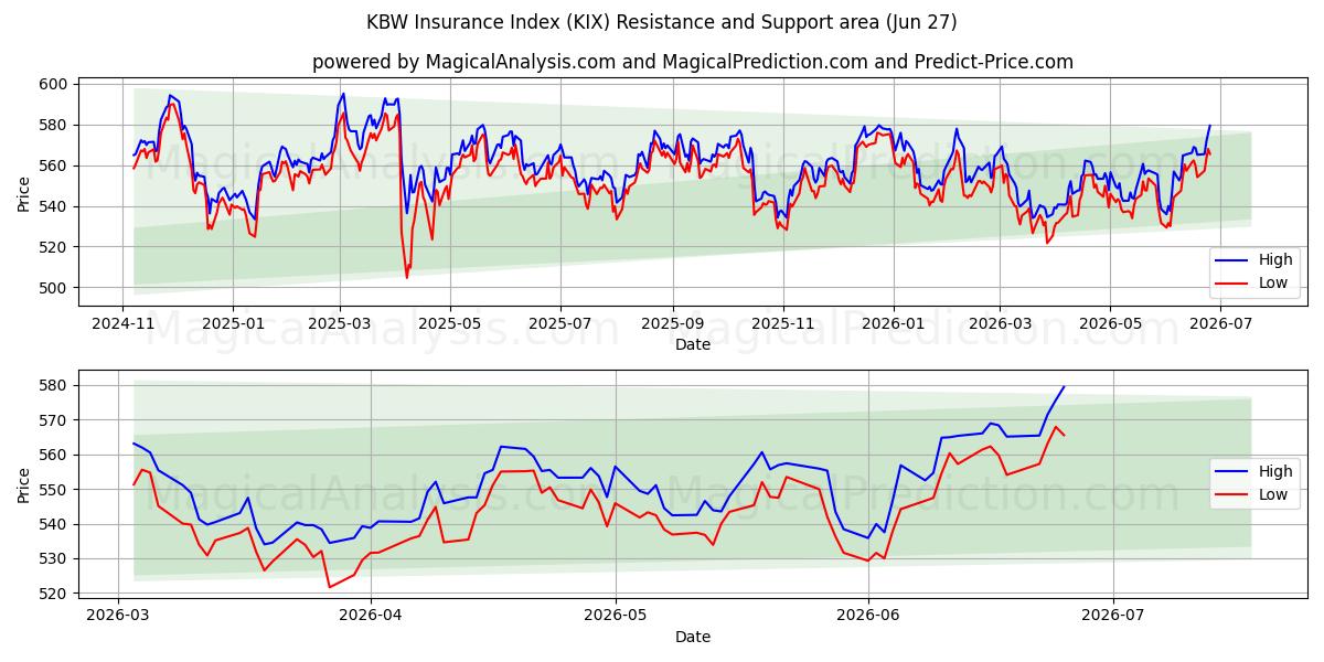  شاخص بیمه KBW (KIX) Support and Resistance area (26 Jun) 