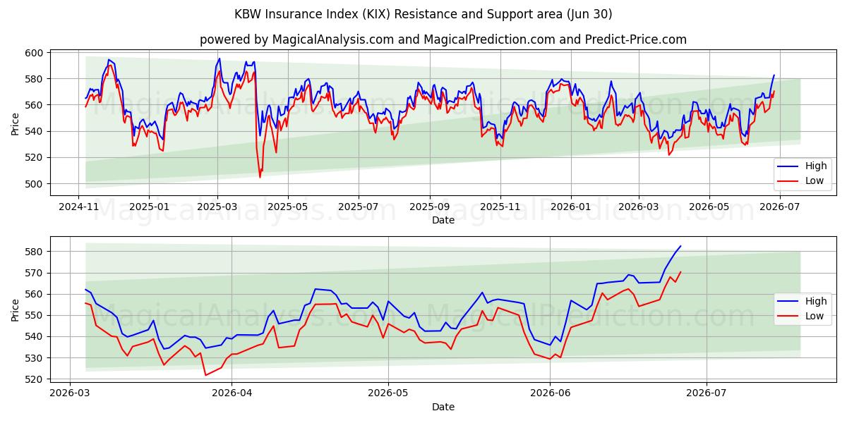 Indice assicurativo KBW (KIX) Support and Resistance area (29 Jun) 