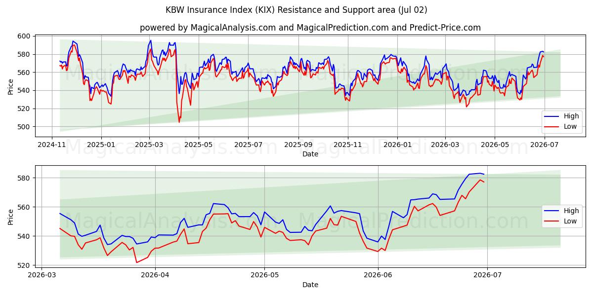  KBW-Versicherungsindex (KIX) Support and Resistance area (01 Jul) 