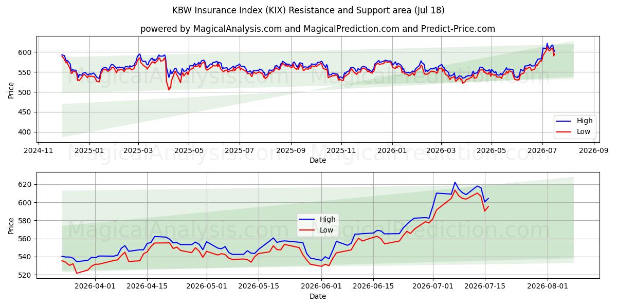  Indice assicurativo KBW (KIX) Support and Resistance area (17 Jul) 