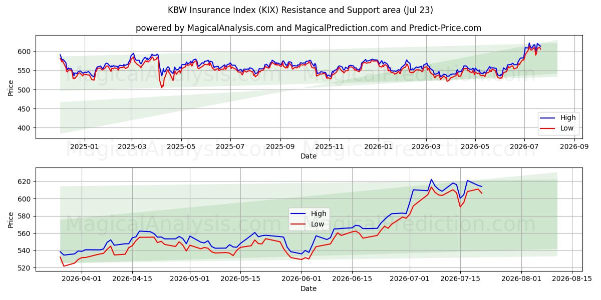  KBW-Versicherungsindex (KIX) Support and Resistance area (22 Jul) 