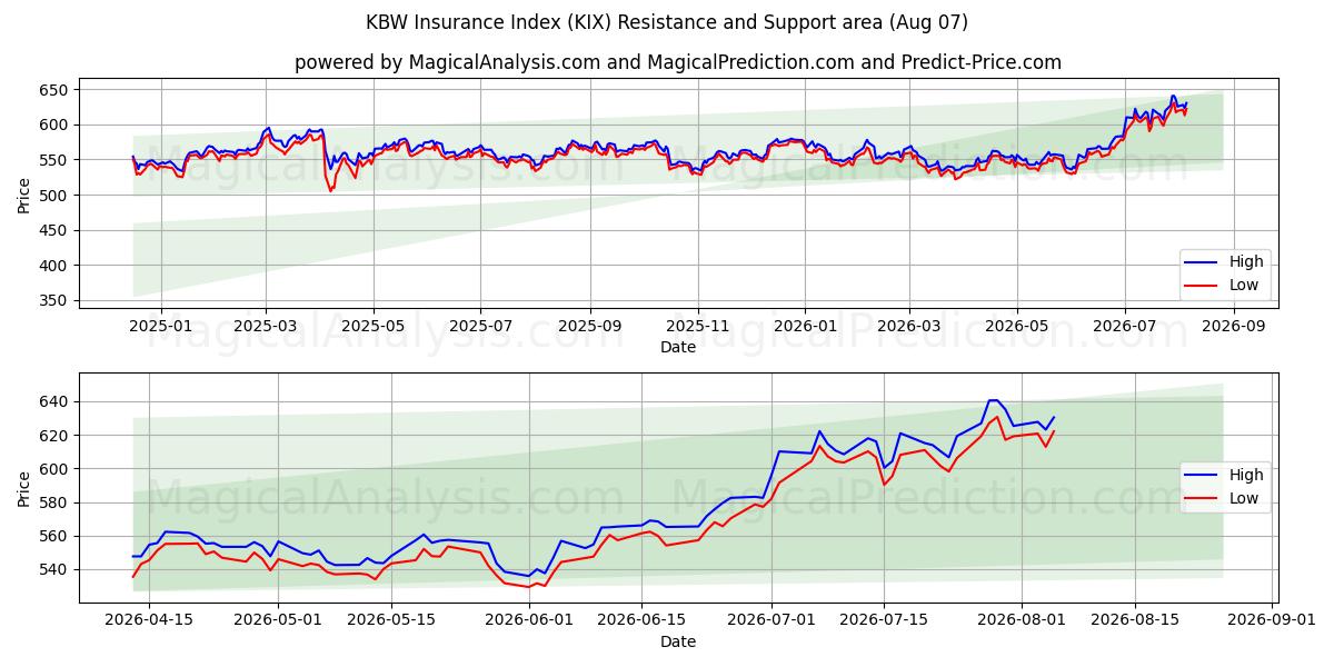  مؤشر التأمين KBW (KIX) Support and Resistance area (06 Aug) 