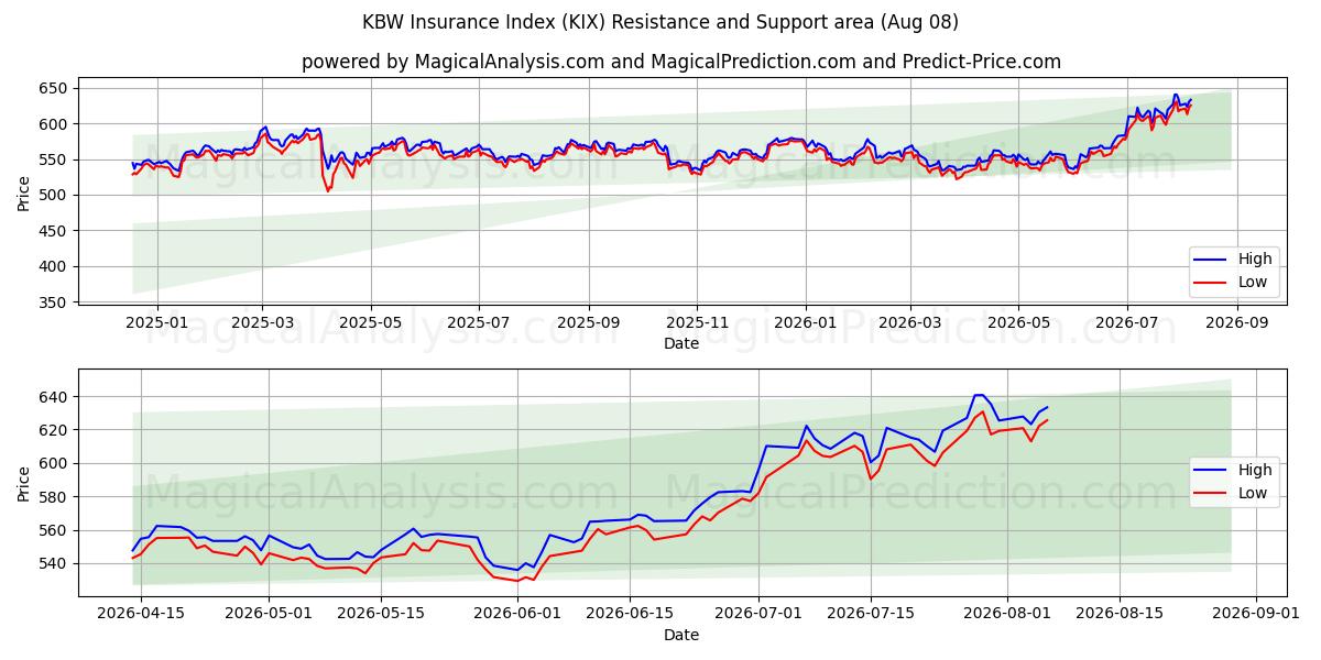  KBW Verzekeringsindex (KIX) Support and Resistance area (07 Aug) 