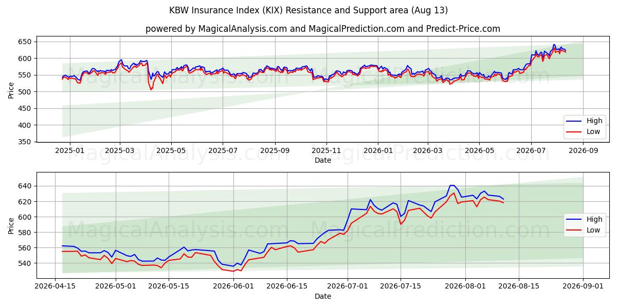  KBW保険インデックス (KIX) Support and Resistance area (12 Aug) 