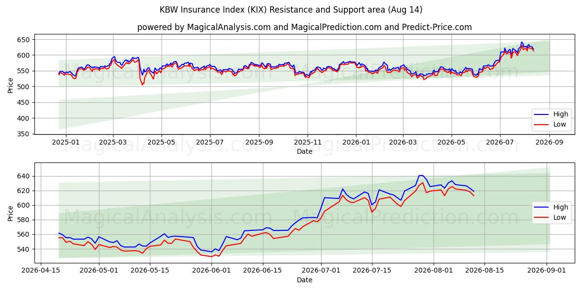  KBW बीमा सूचकांक (KIX) Support and Resistance area (13 Aug) 
