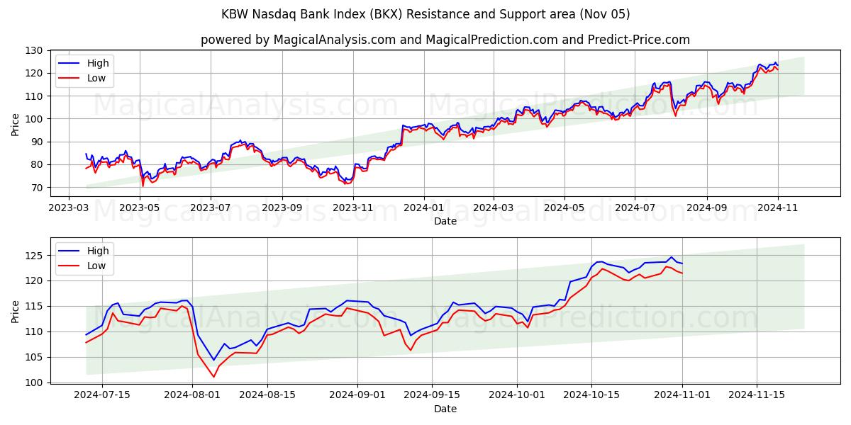  KBW Nasdaq Bank Index (BKX) Support and Resistance area (05 Nov) 