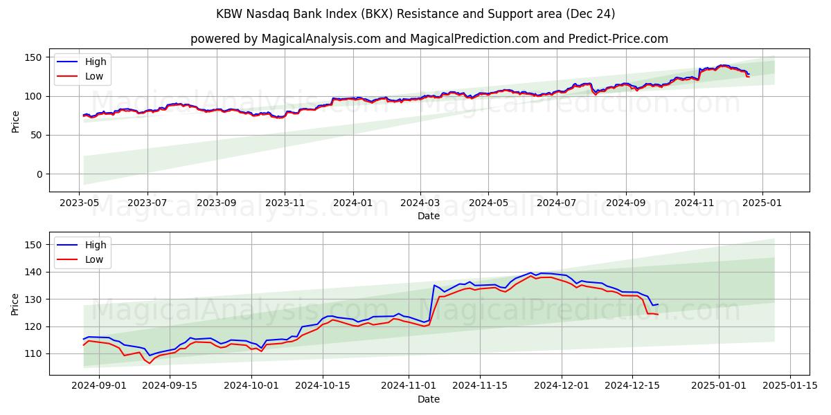  KBW Nasdaq Bank Index (BKX) Support and Resistance area (24 Dec) 