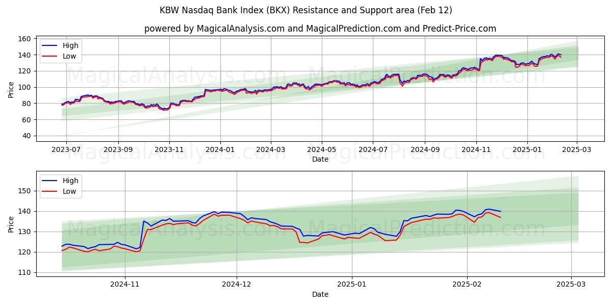  Банковский индекс KBW Nasdaq (BKX) Support and Resistance area (28 Jan) 