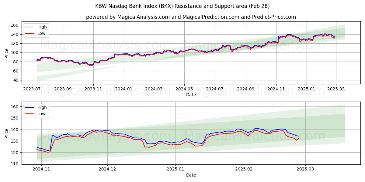  KBW नैस्डैक बैंक इंडेक्स (BKX) Support and Resistance area (28 Feb) 