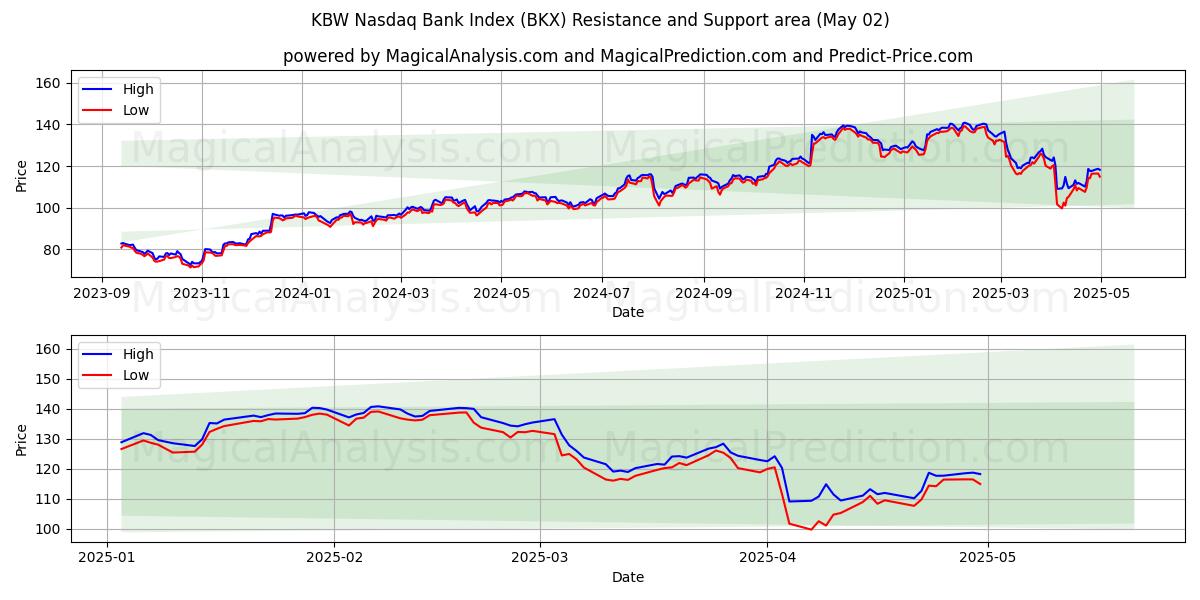  KBW Nasdaq Bankası Endeksi (BKX) Support and Resistance area (02 May) 