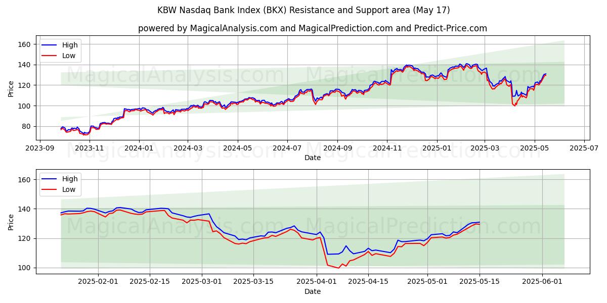  KBW Nasdaq Bank-indeks (BKX) Support and Resistance area (17 May) 