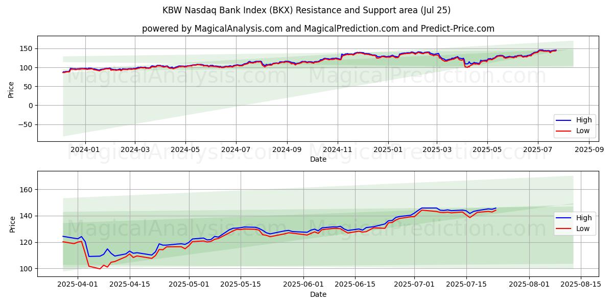  KBW 나스닥 은행 지수 (BKX) Support and Resistance area (24 Jul) 